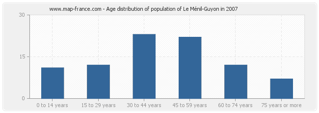 Age distribution of population of Le Ménil-Guyon in 2007